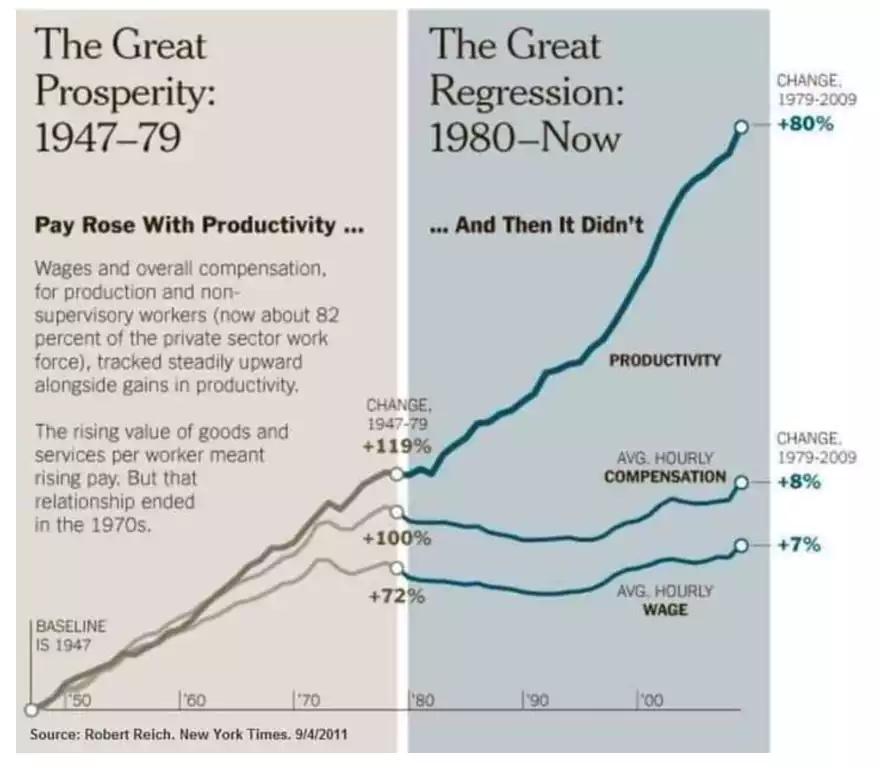 Chart showing wages failing to keep pace with productivity